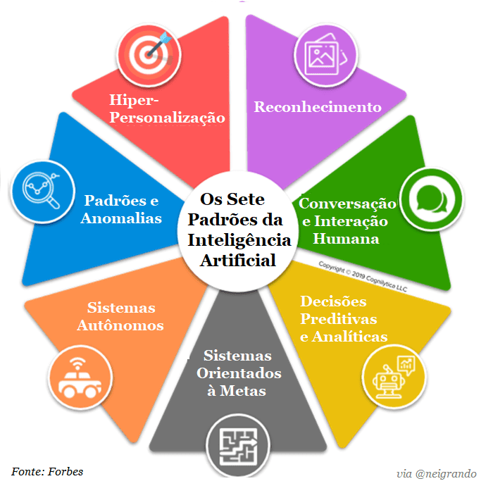 IA e seus padrões